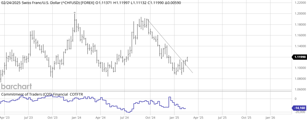 CHF COT